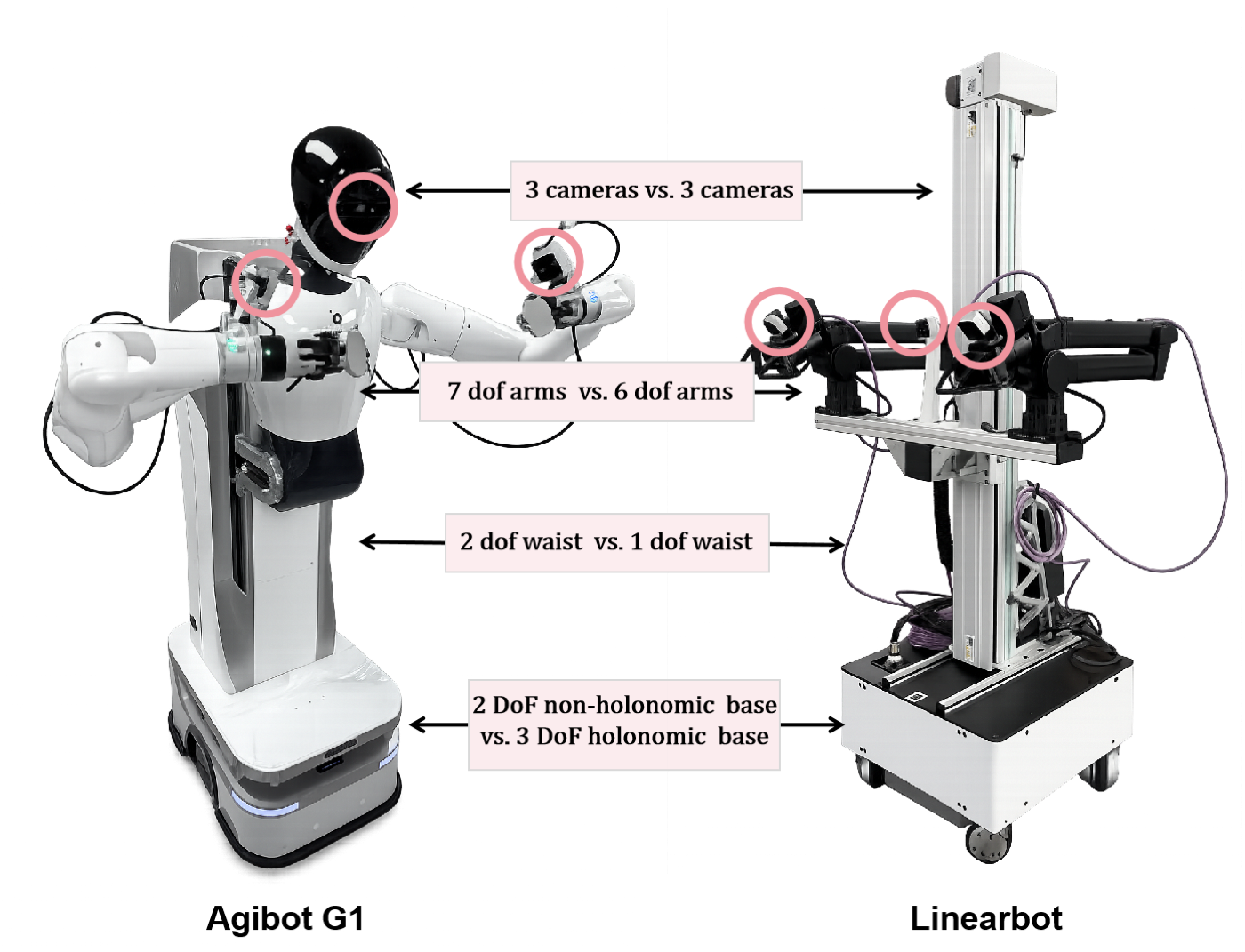 Agibot G1 versus Linearbot: 7-dof vs 6-dof arms, 2-dof vs 1-dof waist, non-holonomic vs holonomic base, different camera placements